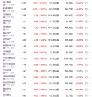 地产股收盘丨恒指收跌0.91% 新城悦服务收涨10.73%