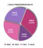 海南三亚重点发力保障房！今年计划供地357公顷