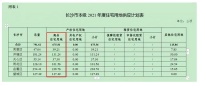 同比增长94% 今年长沙计划供应住宅用地1.18万亩