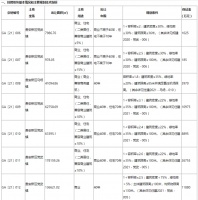贵安新区挂牌68.9万方土地!包含多宗商住、商业用地