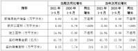 京投发展：2021年一季度签约销售金额41.76亿元 同比增234%