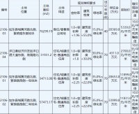 如皋金洲房地产11.09亿元竞得南通如皋市1宗商住用地 溢价率29.6%