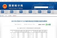 70城房价涨幅仍在扩大！3月楼市“小阳春”难挡，收紧调控效果释放，后续市场热度或将回落
