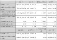 三雄极光:2020年度净利润2.35亿元,同比下降4.3%