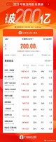 2021年中国票房突破200亿：5部破10亿 你看过几部？