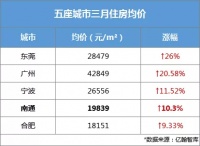 重磅!南通被约谈,后期或将出台调控政策?