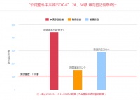 华润置地&middot;未来城市106套房源上线登记 登记人数444组