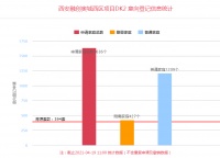 融创望江府394套房源今起登记 已迎来千余组登记!