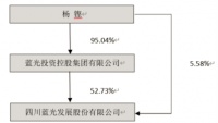 蓝光发展：杨铿股权“内循环”