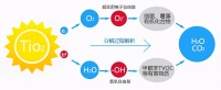 甲醛清除剂有用吗？原理高大上，为什么不能试一试？