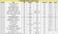 广州集中拍地首日揽金470.2亿元