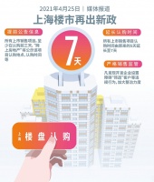 “沪十条”后上海再次集中上市新楼盘：47个项目近1.4万套 认购时间延长至7天
