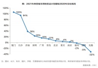 首轮集中供地节奏各异，“零增长”加剧房企“饥饿感”