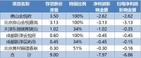 金融街冰与火：2020年控投资、卖资产回笼资金百亿