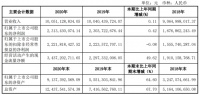 公牛集团:2020年营收100.51亿元,同比增长0.11%