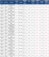 重磅！16宗宅地，近95万方土地集中供应