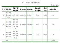 华发集团：成功发行15亿元超短期融资券 票面利率3.50%