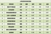 北京一周楼市成交出炉 限竞房加速去化