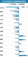 牡丹江二手房跌幅全国居首 一季度价格回到14年前