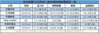 朱一航4个月砸了20亿，合生系投资版图扩容