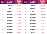 今年前4月已诞生9家“千亿”房企，百强销售门槛值同比翻倍