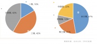 4月份5个重点城市首次集中供地 累计成交额超2000亿元