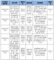 邢台4月市场月报之城建建设规划篇:13张规划许可证下发