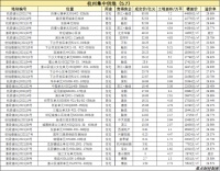 杭州供地首日入账716.7亿  融信、滨江贡献1/3
