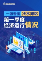一图看懂|冷水滩区第一季度经济运行情况