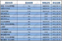 2021年3月预售证盘点:松北楼盘占获证项目半数以上