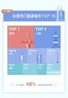 抖音发布五一数据报告 重庆成最热门旅游城市