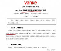 万科A前4月销售同比增23.4% 完成年7900亿目标不足三成 单月184亿拿地