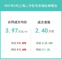 2021年4月上海二手住宅楼市成交解读:市场整体量能已经明显下降