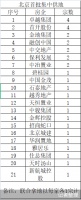 北京首批集中供地未完待续：合共揽金1109亿 10宗地块尚存“悬念”