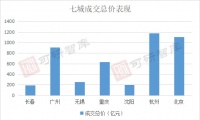 “集中供地”政策下，市场表现如何？——城市篇