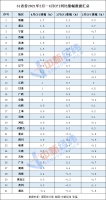 4月31省份CPI出炉：10地低于全国，湖北涨幅最小