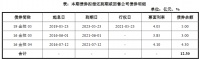 金融街：成功发行11.3亿元公司债券 票面利率3.48%