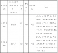 绿城中国9.4亿元摘得天津市西青区一宗地块