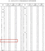 4月&ldquo;成渝&rdquo;新房销售价格变动:重庆成都分别同比增长6.7%、