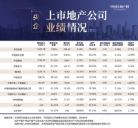 告别“大丰收”局面 2020年地产央企普遍“歉收”