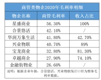 正荣服务“收编”兄弟商管，27倍PE里有利润对赌