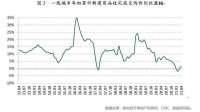 年内房地产调控超215次！百城房价涨幅近14％ 啥信号？