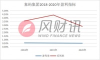 500强象屿惨被降级 违约风险加剧欲引进战投