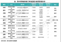 13城首轮&ldquo;两集中&rdquo;供地收官!这2城卖地收入过千亿