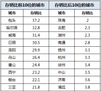 4月百城新建住宅首现供大于求,哪些城市库存下降速度明显?
