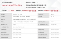 绿城20.01亿元竞得苏州市高新区一宗商住用地 溢价率11.72%