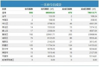 31日青岛新房成交673套 黄岛区住宅成交192套夺冠