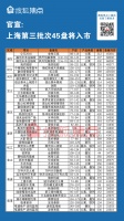 官宣!上海第三批次45个新盘、12721套房将入市