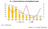 2021年1-5月中国房地产企业新增货值TOP100排行榜