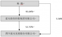 杨铿转让蓝光发展1.7亿股予蓝光集团